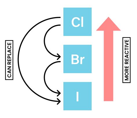 22 Group 7 Halogens Chlorine Bromine And Iodine Studia Academy