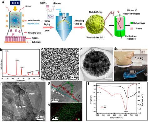 热等离子体制备硅纳米线锂电负极材料实现公斤级量产新闻新材料在线