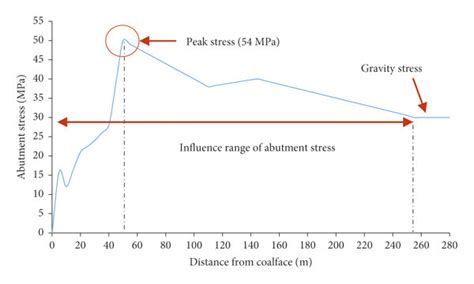 Theoretically Computed Abutment Stress Distribution On Lw3302 Download Scientific Diagram