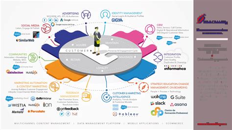 How To Design A MarTech Stack Digital Uncovered