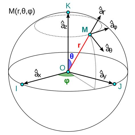 Sistema de coordenadas esféricos