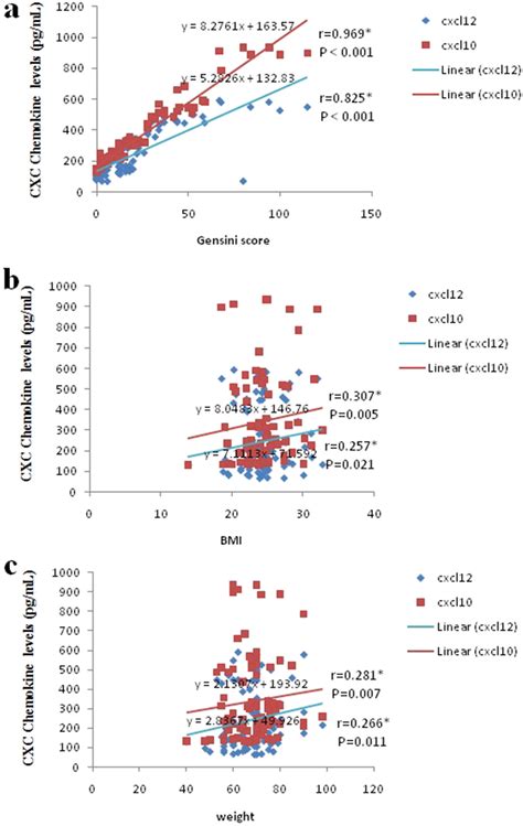 Serum Cxcl10 And Cxcl12 Chemokine Levels Are Associated With The