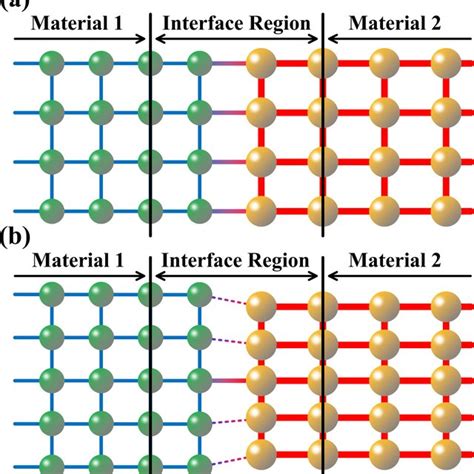 Pdf Thermal Boundary Conductance Across Solid Solid Interfaces At