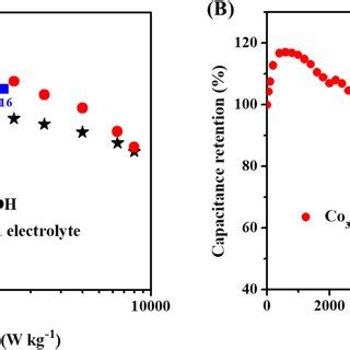 A Ragone Plot Correlating Ed And Pd And B Cyclic Stability Of