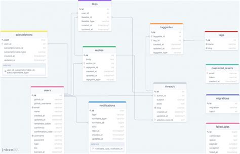 Database Schema For Laravel Cashier Stripe Drawsql