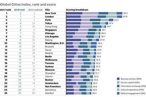 Global City Ranking Julia Margalo