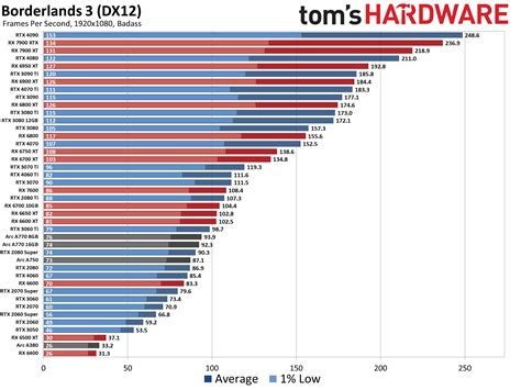 GPU Benchmarks and Hierarchy 2023: Graphics Cards…