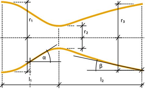 fluid dynamics - de Laval nozzle geometry - Physics Stack Exchange