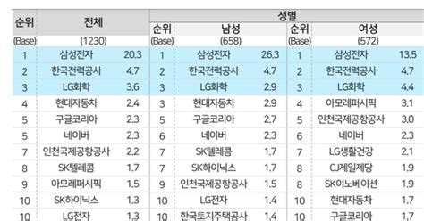 삼성전자 취업준비 대학생 입사 선호 압도적 1위