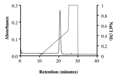 Elution Profiles From Resource Q Chromatography Of E2 Treated Arctic Download Scientific