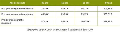 SwissLife mutuelle santé zoom sur ses remboursements et tarifs