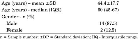 Characterization of the sample (n=16). | Download Scientific Diagram