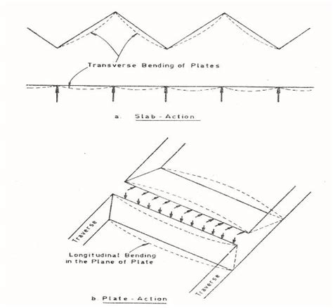 Structural Behaviour Of Folded Plates Krishna 2007 Download