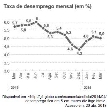 O gráfico a seguir apresenta a taxa de desemprego no Bras Gran