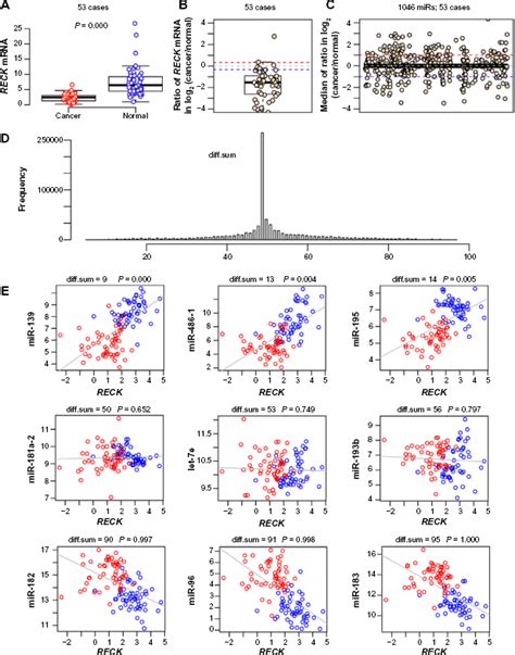 Pdc Test For Reck Mrna And Various Mirs In Paired Tcga Breast Cancer