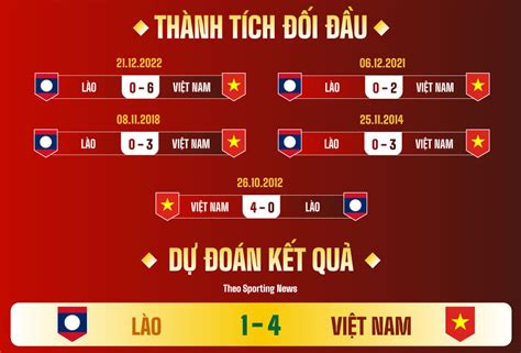 Dự đoán kết quả Lào vs Việt Nam AFF Cup 2024