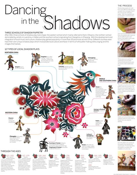 Shadow puppet Infographic | Shadow puppets, Puppets, Chinese folk art