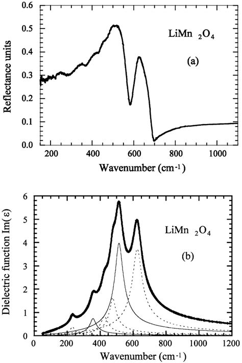 Ftir Reflectivity Spectrum Of Limn O Showing The Fir Phonons