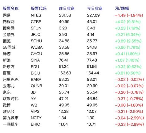 中國概念股周五漲跌互現 攜程網漲981 每日頭條