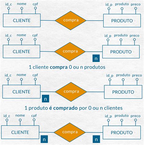 Modelo Entidade Relacionamento O Que é E Como Funciona