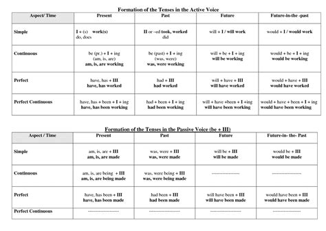 How To Use The Passive Voice With Different Tenses Hot Sex Picture