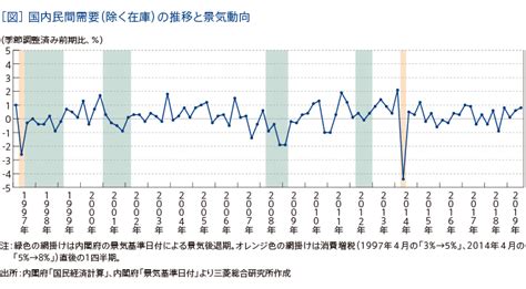 「消費税10％」は景気後退につながるか トピックス5 Mri 三菱総合研究所