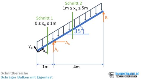 Schr Ger Balken Eigenlast Schnittgr En Einfach A Erkl Rt