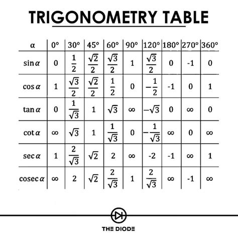 Tabla De Funciones Trigonometricas