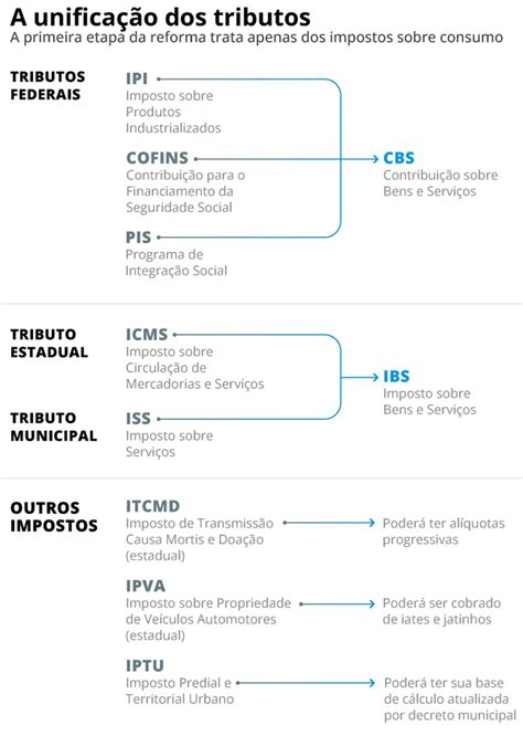 Reforma Tribut Ria Promulgada Pelo Congresso Nacional O Que Muda Nos