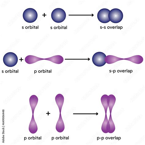 Sigma And Pi Bonds Overlapping Of Atomic Orbitals Vector Illustration