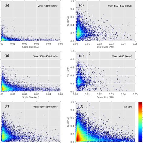 Two Dimensional Histogram Of Flux Rope Proton Temperature Vs Scale