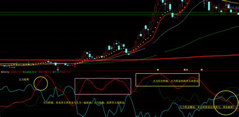 弄懂“筹码与资金”轻松分析主力操盘意图 筹码与资金副图指标（源码）通达信公式好公式网