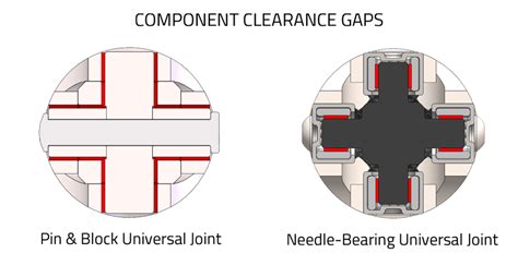 Solutions For Common Universal Joint Failure Problems | Belden Universal