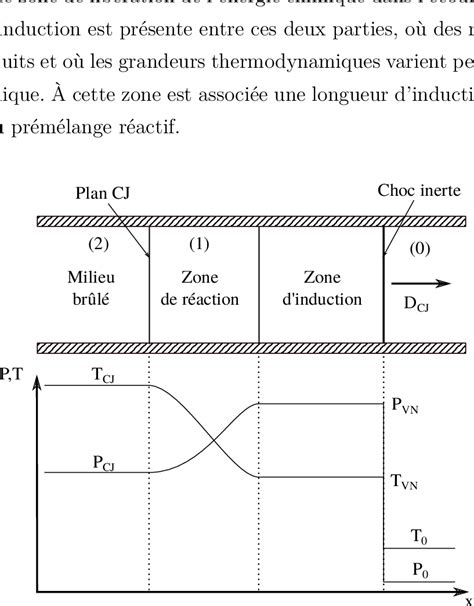 3 Représentation Du Modèle Znd Pour Une Détonation Se Propageant De La