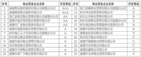 关于公布2019年度物业服务企业信用等级评定结果的通知 今日建德