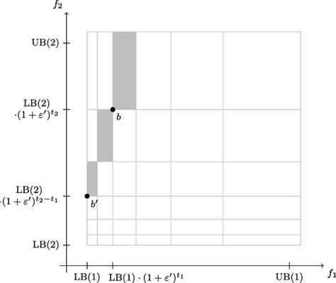 Weight vectors and subdivision of the objective space in Algorithm 1 ...