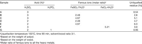 Table 1 From Liquefaction Of Cca Treated Wood And Elimination Of Metals