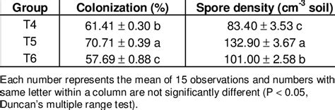 Mean Of AMF Colonized Root Of Lentil Plants And Spore Density In Soil