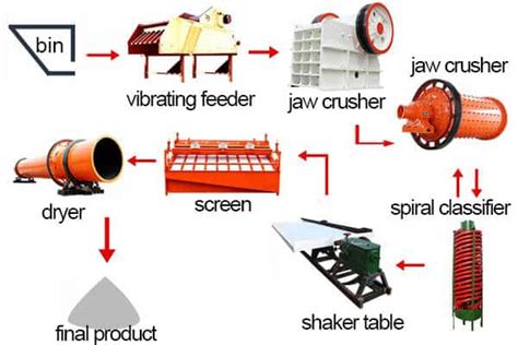 Chromium Mining Processing Equipment Flow Chart Cases Jxsc