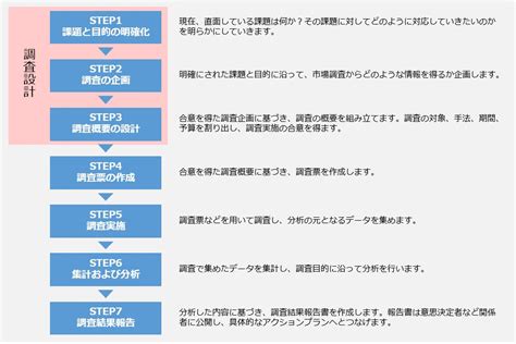 市場調査の調査設計｜手順とコツを解説 【公式】 市場調査・マーケティングリサーチ会社のアスマーク