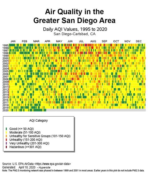 Air Quality in San Diego over the years and the impact of COVID-19 : r ...