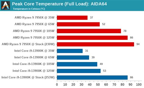 Core I9 13900k And Ryzen 9 7950x Scaling Performance Peak Powertemps