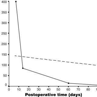 Decreases in the β-human chorionic gonadotropin levels during the ...