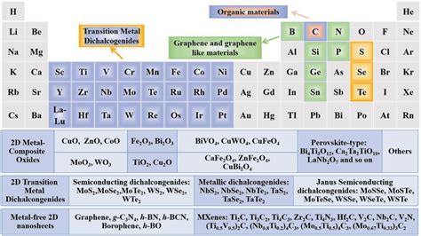 Classification Of 2d Photocatalysts Reproduced With Permission 110