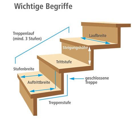 Treppe Vorschriften Und Din Normen