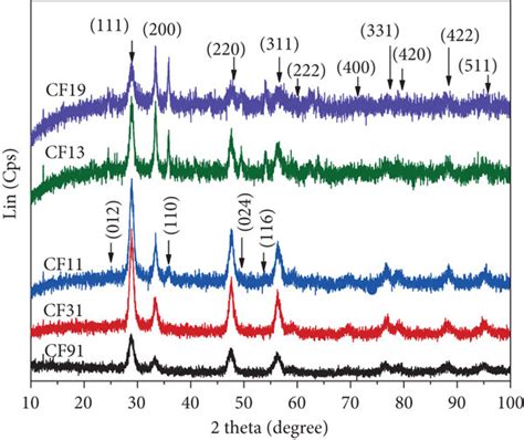 Xrd Patterns Of Ceo Fe O Mixed Oxides Samples With Different Cf