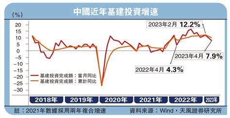 天風觀察穩基建需要更多政策支持天風證券首席宏觀分析師 宋雪濤 大公報