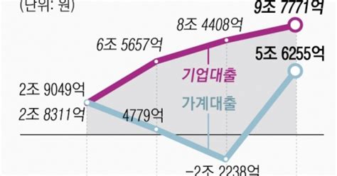 가계·기업대출 ‘빨간불 5대 은행 한 달 새 15조 이상 급증