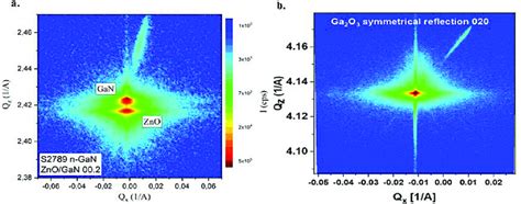 Reciprocal Space Maps Rsm Of The Symmetric A Xrd Peak Of Zno