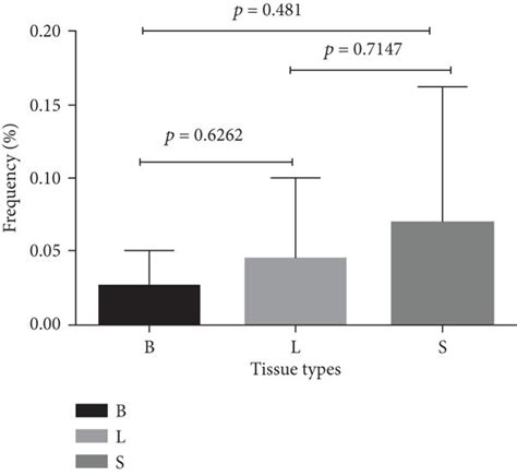 Total Overlapped Cdr3 Sequences Among Breast Tumor Tissues Metastatic